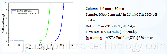 Resin Ion Exchange